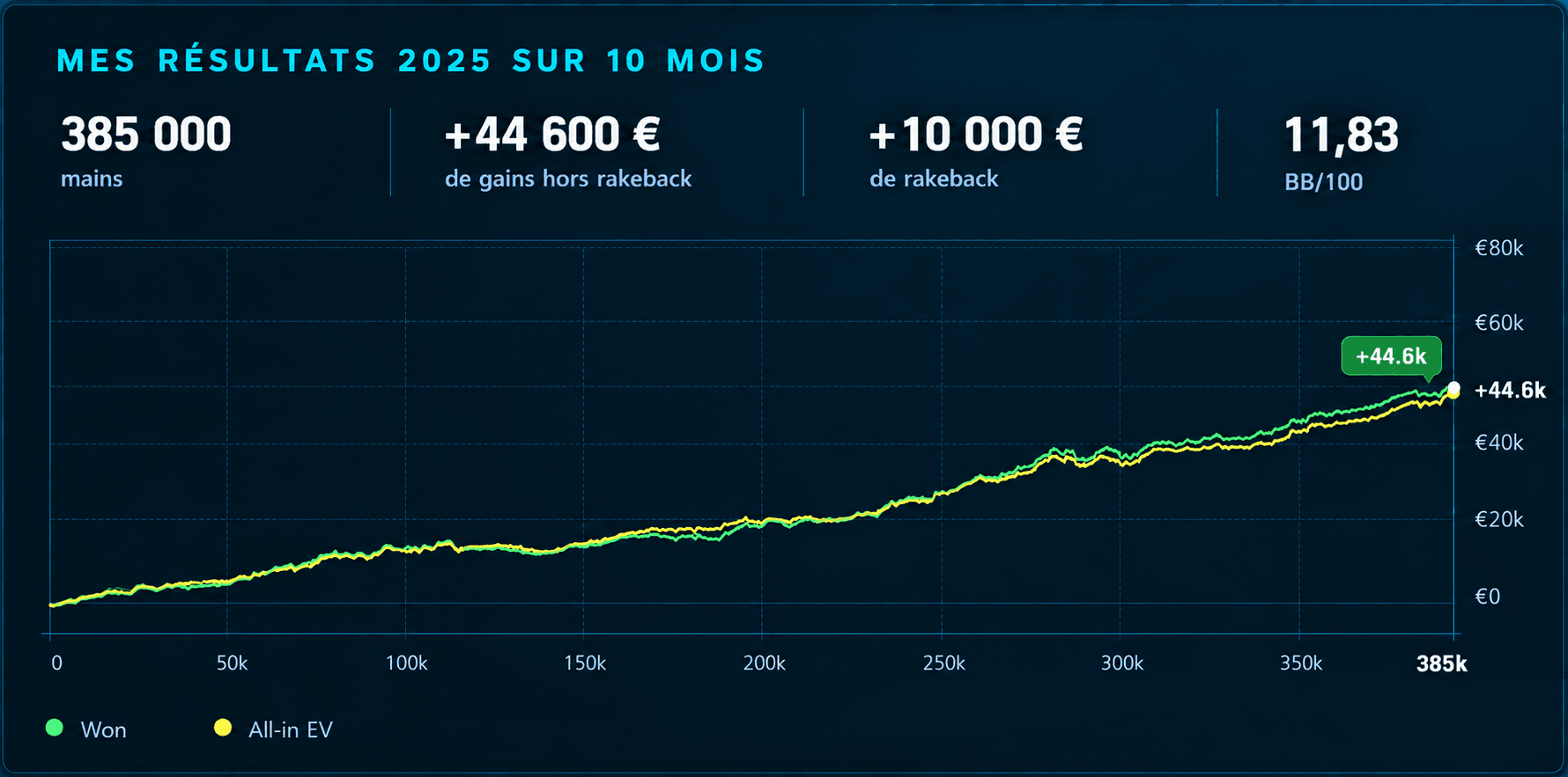 Résultats poker 2025 sur 10 mois